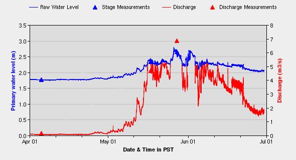 Figure 6. Water levels (blue) and discharge (red) in akskʷəkʷant at station 08NM200 (WSC2011). The fish fence data from Long et al.