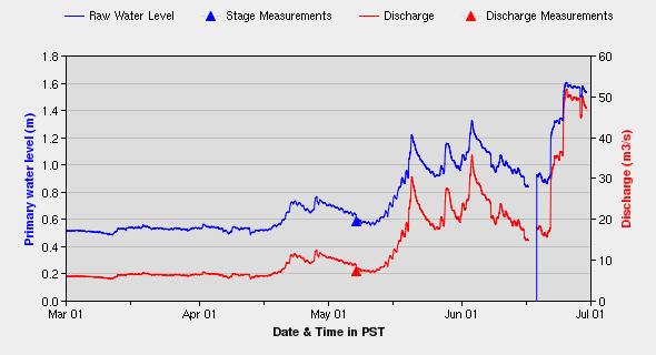 Figure 10. Water levels (blue) and discharge (red) in the qawsitkʷ at VDS3, station 08NM085 (WSC 2011).