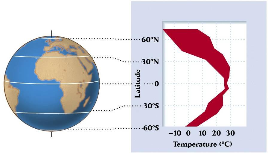 Broader range of temps than 60 S Latitudinal pattern: solar heating decreases away from the equator