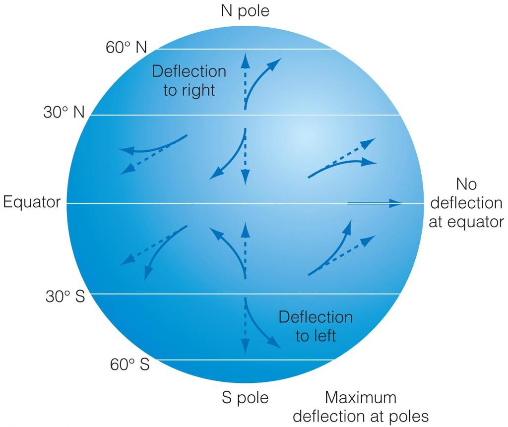 WINDS Coriolis effect the deflection in the pattern of air flow due to differences in