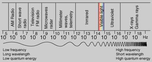 Electromagnetic Radiation Photons: expressed as energy (Joules), wavelength (distance between peaks, nanometers), or frequency (time per cycle, hertz).
