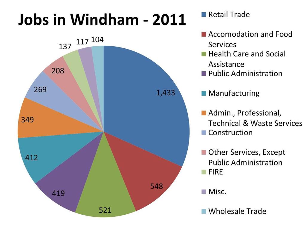 five sectors (10.7%, 10.2%, 8.2% and 8.1% respectively). Again, these are 2011 numbers attributable to the Maine Department of Labor. The chart below shows the size of each sector in Windham.
