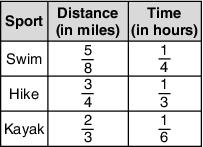 58. Marcus is training for an adventure race. In the race he will swim mile, hike miles, and then kayak miles. The table below shows distances and times taken from his most recent training session.