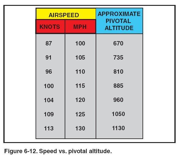 Method 1: Using the formula PIVOTAL ALTITUDE = GROUNDSPEED (KNOTS) SQUARED, then divide by 11.3 Using the formula will result in the following table.