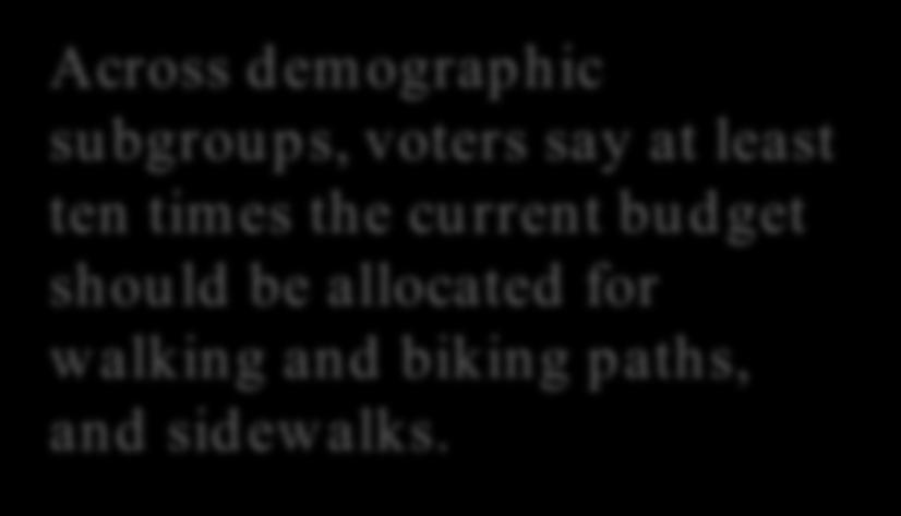50 (Roads/ Highways) Poll Results 78% of voters believe that funding for expanding and improving walking and biking paths should be more than $2 the current
