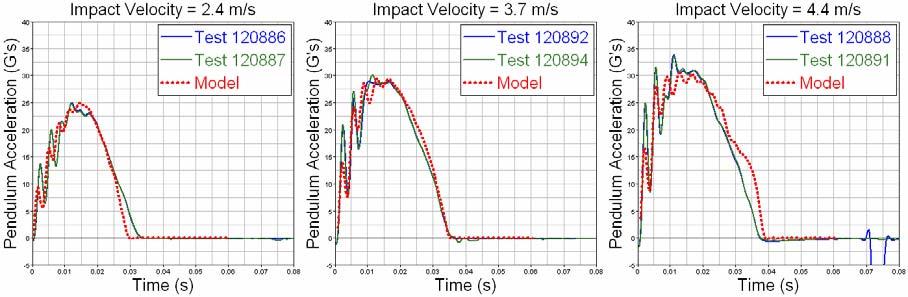 COMPONENT LEVEL VALIDATIONS As a typical example, Figure 2 and 3 shows the model-to-test validation of the World SID 5 th FE rib model.