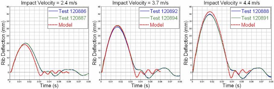 Both the rib deflections and pendulum impact accelerations (forces) from the FE model are correlated very well with the tests.