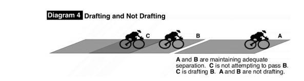 1. The draft distance is 12-metres (7 bike lengths) between bikes (back wheel to front wheel). 2. A pass MUST be completed once the 12-metre distance is entered i.e. athletes may not drop back out of the draft distance.