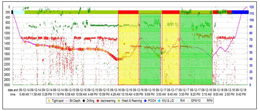 566 Energy and Sustainability V 4.2 Analyzing real time data In Figure 10 below we can observe that after the first casing running was failed, there was an operation of reaming and back-reaming.