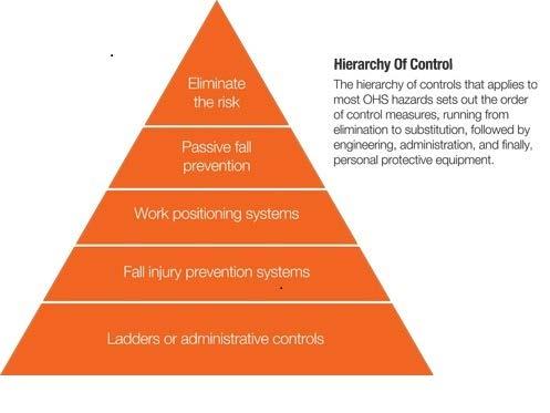 Hierarchy of risk control working at height This list is similar to the general list above but has specific steps for working at height.
