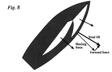 Fig. 8 - The total force from the sails can be broken down into a large heeling force and a small forward force.