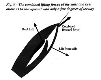 Fortunately, the keel generates lift which nearly offsets the side force of the sails and allows us to sail to weather (with only a few degrees of leeway). Fig. 9.