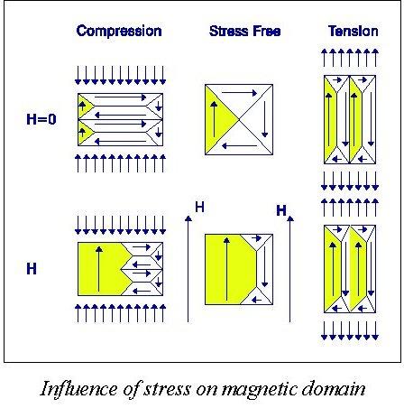 StressProbe Background OVERVIEW OF TECHNIQUE Magnetisation of ferromagnetic materials such as iron and mild steel have an interaction with elastic strain called magnetostriction, that is, spontaneous