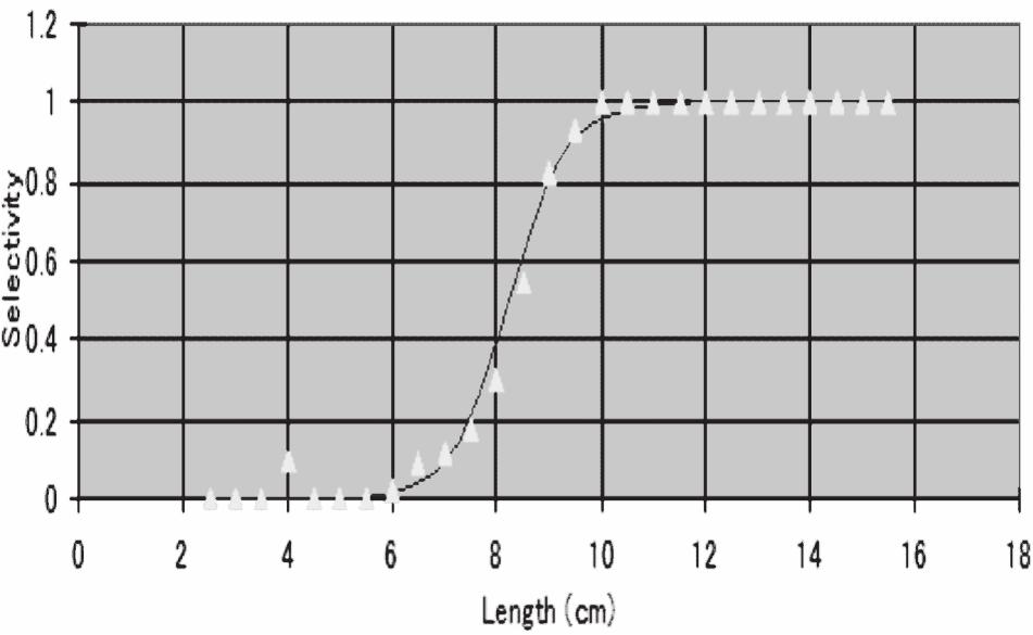Figure 14. Selectivity curve of 15 mm mesh net for Oxyurichthys tentacularis Figure 15.