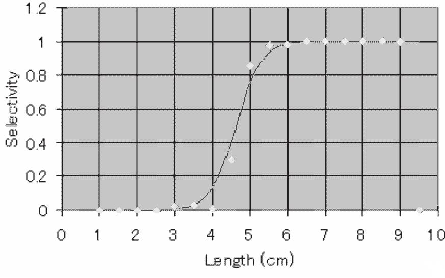 Figure 18, 19 and 20 show the selectivity curve of the 12, 15 and 18 mm mesh for Glossogobius giuris Figure 16.
