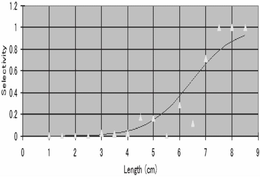 Figure 20. Selectivity curve of 15 mm mesh net for Glossogobius giuris Figure 21. Selectivity curve of 18 mm mesh net for Glossogobius giuris Table 4.