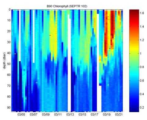 5 3 NRL-SWAN forecasted vs. measurements by SEPTR (U102)at B90 SWAN -0 hrs SWAN -24 hrs SEPTR Waves 2.