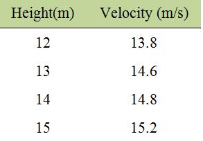 Figure 8 Velocity magnitude of 4 finned funnel wind tunnel running at 7 m/s Figure 10. Velocity vs angle analysis Figure 9.