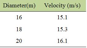 11. Velocity vs curvature radius analysis Table 1. Maximum velocity of 4 finned funnel wind tunnelfor curvature angle variations.