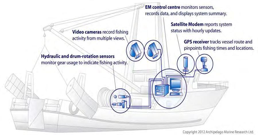 Figure 1: Example of an electronic monitoring system vessel setup.