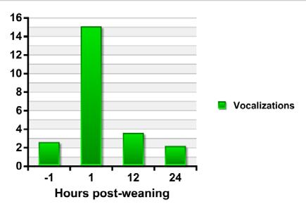 Vocalizations are measured for average of 10 foals during weaning process.