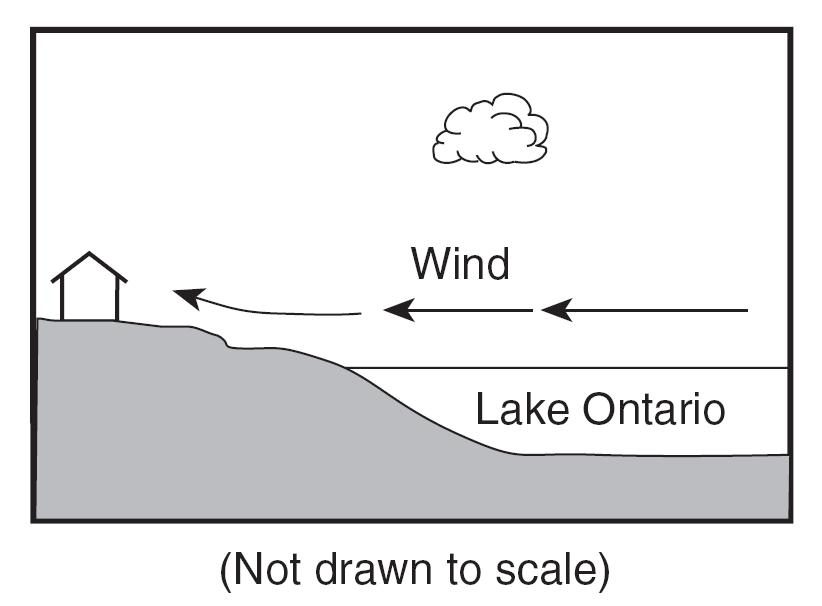 The best inference that can be made from this diagram is that winds blow from regions of A) high latitude to regions of low latitude B) high pressure to regions of low pressure C) high elevation to