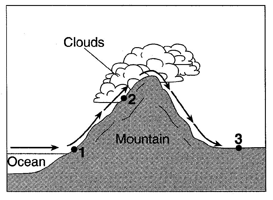 Base your answers to questions 85 and 86 on the diagram below, which shows air movement over a mountain range. The arrows indicate the direction of airflow.