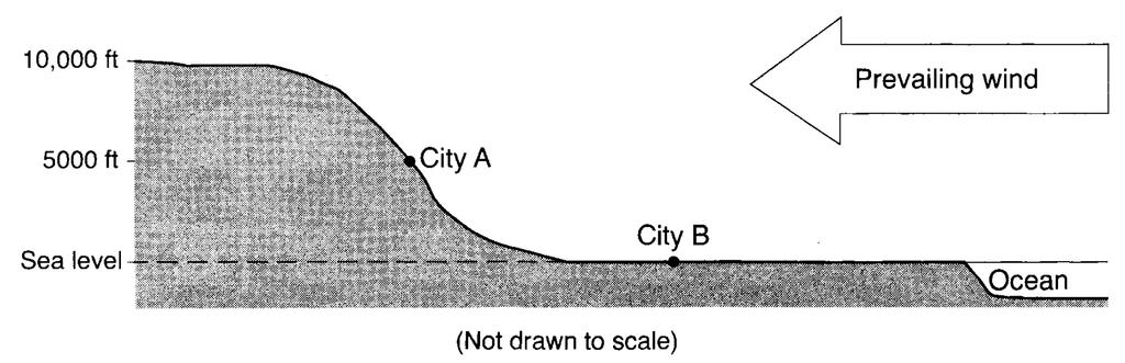 27. The cross section below shows two cities, A and B at different elevations.