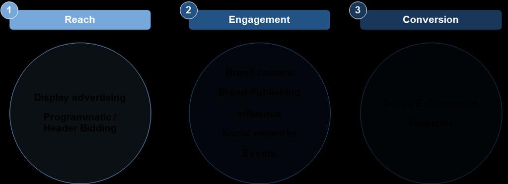 audiences through commitment on social