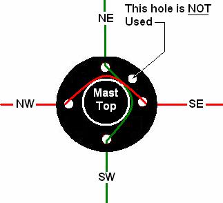3. You will use four of these five holes; those that are 90 degrees apart.
