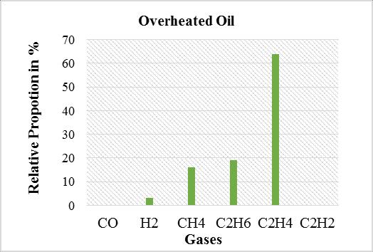 Fig. 3 Approximate percentage (%) of gases found during thermal faults in oil inside the Transformer Thermal Faults in Cellulose It produced large quantity of carbon monoxide and carbon dioxide.