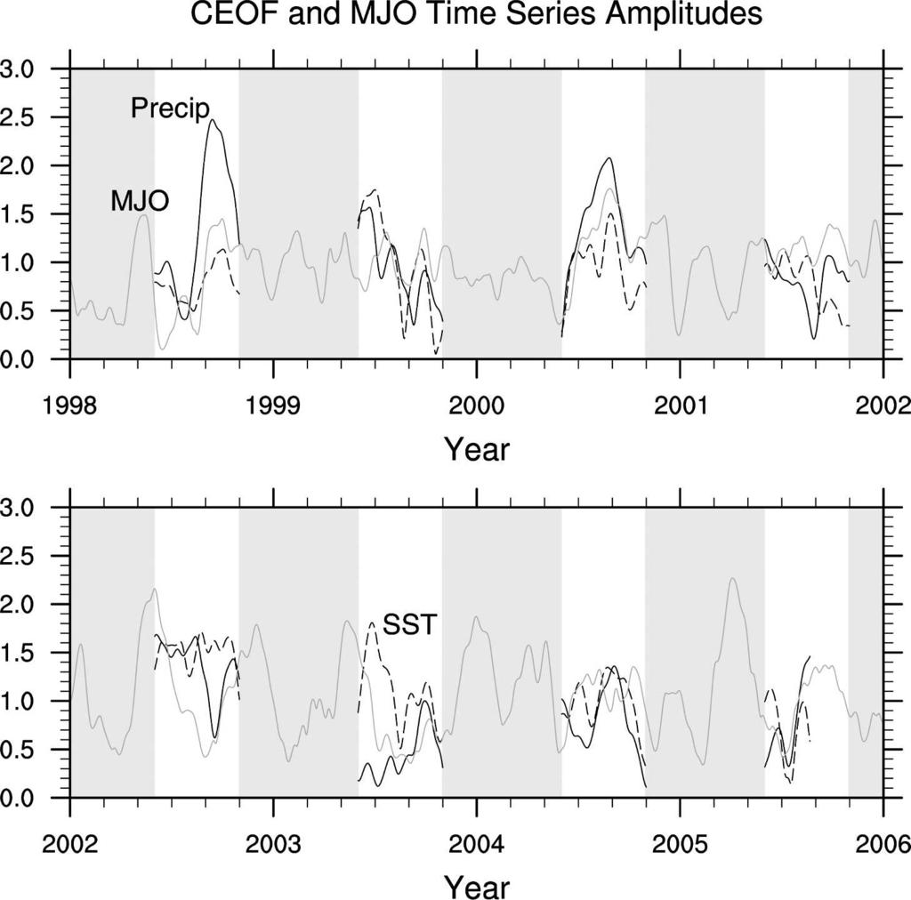 4160 J O U R N A L O F C L I M A T E VOLUME 21 FIG. 9. Amplitudes for precipitation CEOF1 (black solid), SST CEOF1 (black dashed), and the equatorial MJO time series (gray solid).