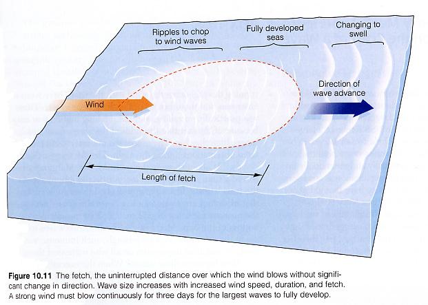 Growth of Wind Waves Note: a detailed examination of wave generation is beyond the scope of this class.