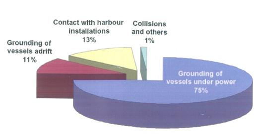 Risks in Confined Waters Grounding of vessels