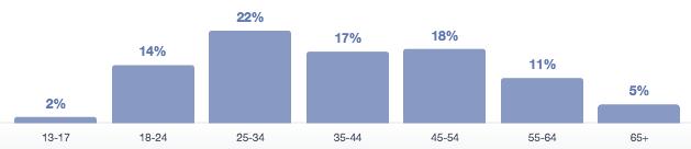 SOCIAL MEDIA FOLLOWERS Facebook Average age of Facebook