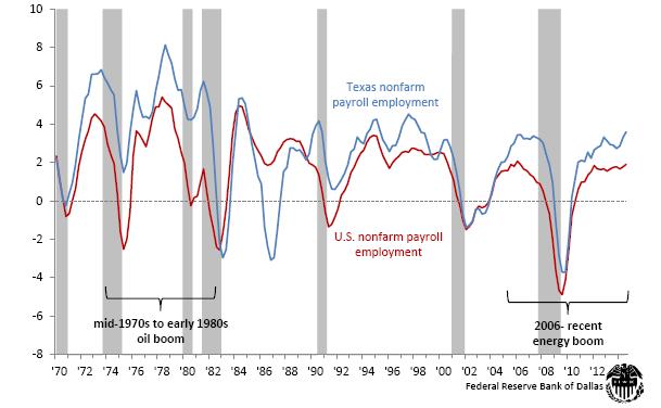 Texas Job Growth Outpaces US 1970 through 2014 Gray