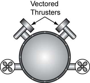 Figure 11: Four Thruster Vehicle which Can Move Laterally It may be difficult to clear the path through the vehicle for all of the thrusters operate without