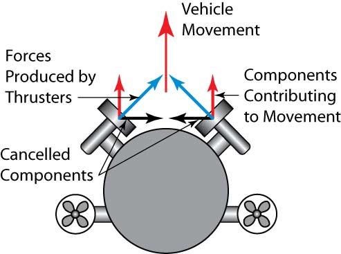 The vectored thruster arrangement generates