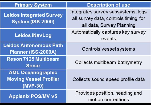 survey data quality met International Hydrographic Organization (IHO) order 1a