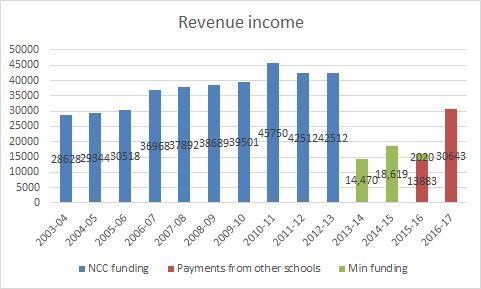 Historic revenue funding: Up until 2013 The Department for education covered all of the running costs of school swimming pools 2013-2016 Schools charged other schools a small fee for using their