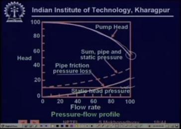 across the system will also increase with flow, so eventually what happens is that see the pump