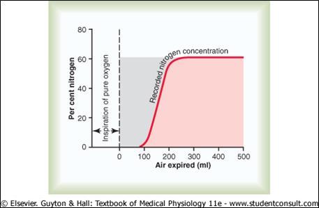 Dead Space Measurement How it works: 1. Person takes deep breath of O 2 filling entire dead space with pure O 2. (Some O 2 does mix with alveolar air but does not completely replace it) 2.