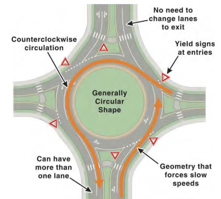 1. Introduction 1.1 Background Information In the past 20 years, roundabouts and other unconventional intersection designs have gained popularity in the United States.