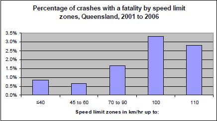 Queensland s experience with speed limit reductions on Black Links Background Through many research studies, vehicle speed has been proven to be a consistent and major contributory factor in the