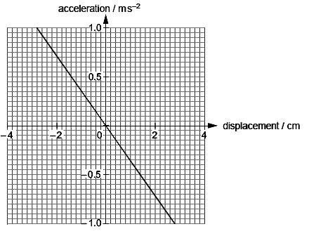(i) Explain how the graph verifies that the mass will perform simple harmonic motion.