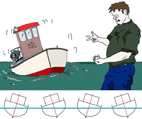 Determining a vessel s stability 29 A rolling test with satisfactory results should be repeated with additional weight on deck equal to a catch of fish in order to ensure that the vessel also