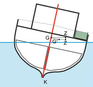 What influences stability 41 heeling A deck filled with water constitutes a large free surface and the weight of the water also increases the vessel s centre of gravity G.