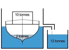 A fishing vessel has a tonnage certificate that displays a certain tonnage. This tonnage has nothing to do with the vessel s weight.
