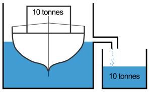 Buoyancy A vessel floating on the water will displace an amount of water equal to the weight of the vessel (displacement). This is illustrated by the figure to the right: 1.