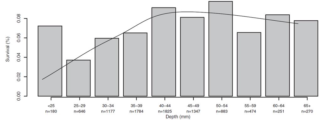 Pre-hospital Compression depth in OHCAs Resuscitation Outcome Consortium (N=9,136) 2007-10, EMS treated adult OHCAs
